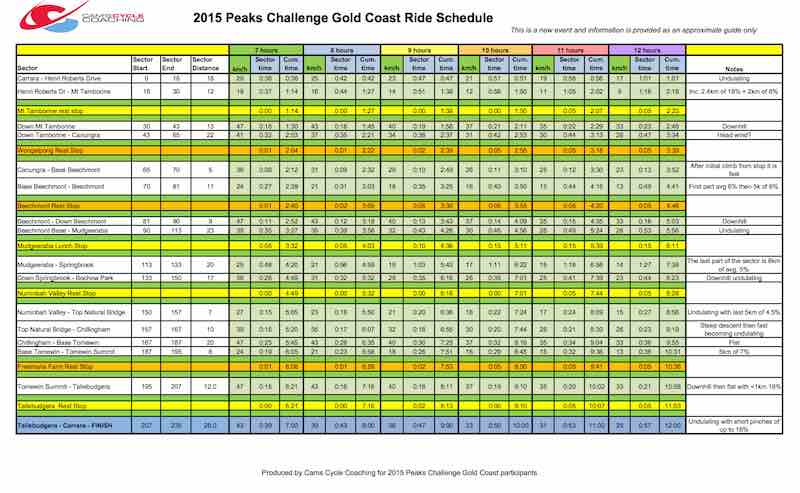 Peaks Challenge Gold Coast:ride plan